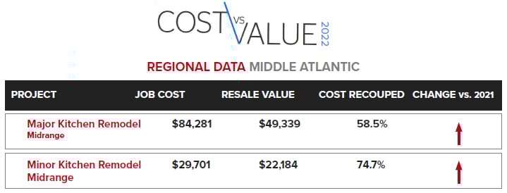 cost-vs-value-kitchen-remodeling
